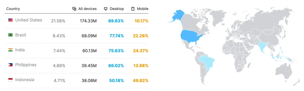 USA, Brazil, and India Have the Largest Core Audience