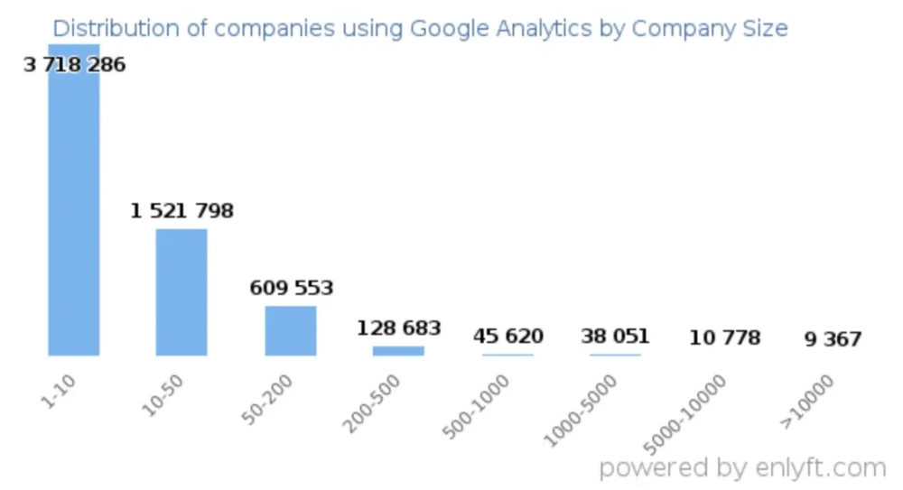 Most of the Companies Using Google Analytics Have 1-10 Employees