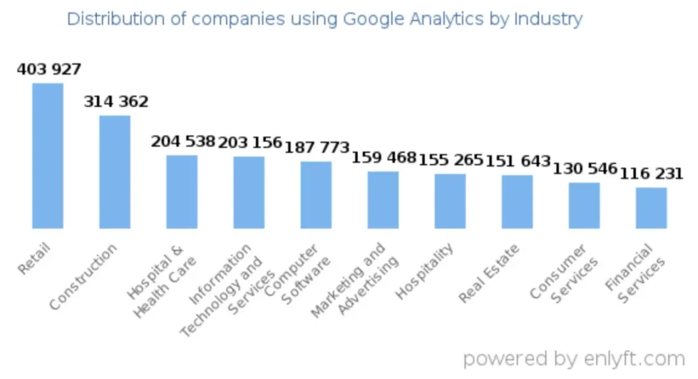 Graph ranking the top types of websites using Google Analytics