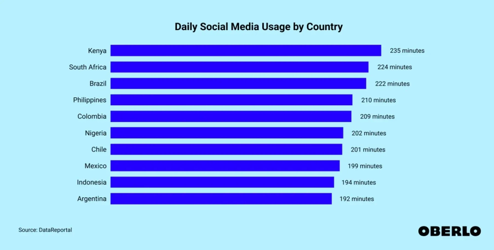 The Average User Spends 2 Hours and 24 Minutes on Social Media Daily