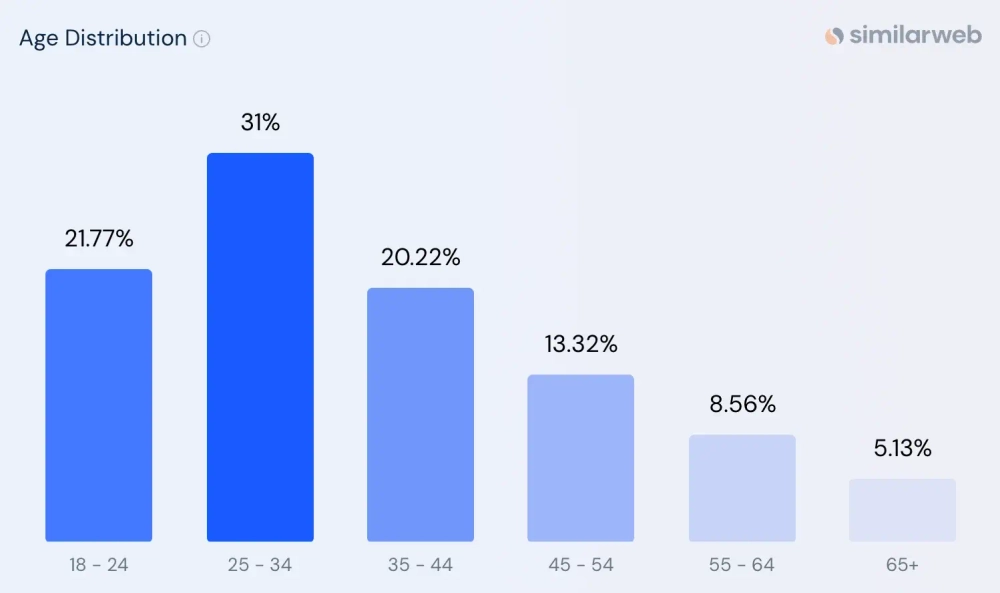 Canva’s User Base Has Slightly More Females
