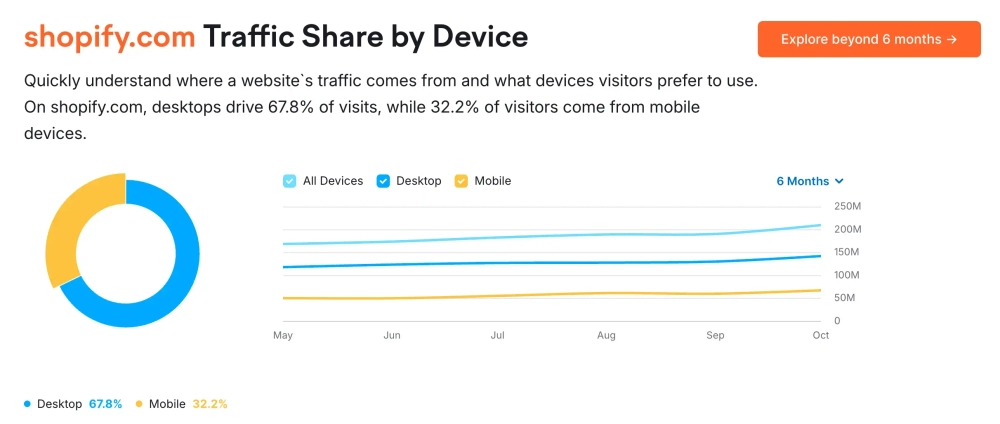Shopify Traffic Coming from Mobile Devices