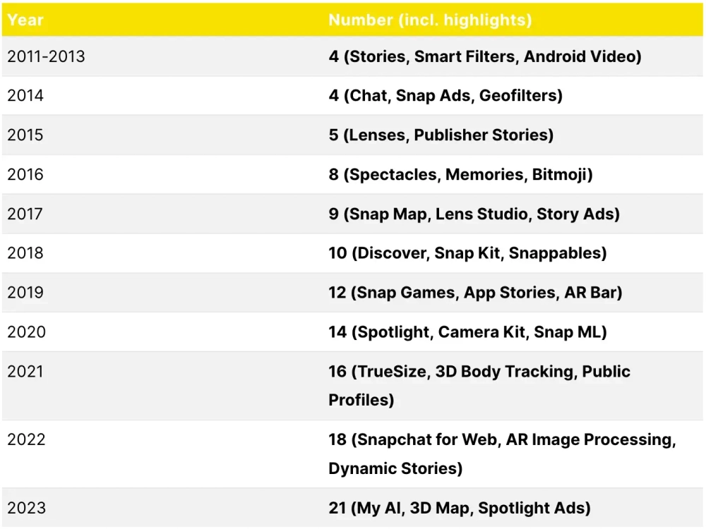Statistics about Snapchat Product features