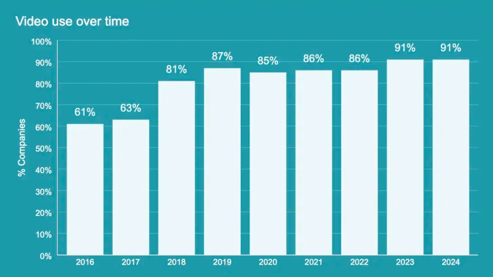 自 2016 年以来,视频营销增长了 41%