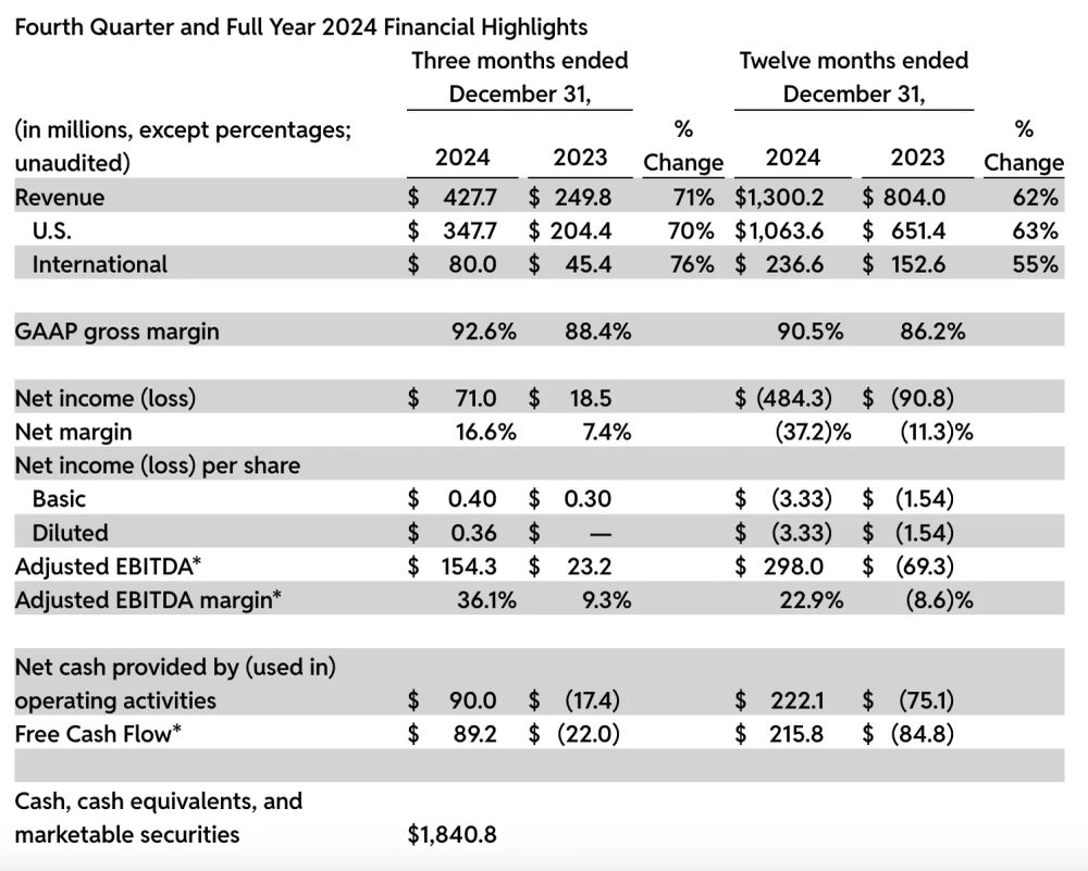 Daily Active Uniques on Reddit (“DAUq”) rose by 39% year-over-year, reaching 101.7 million users.