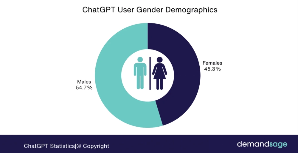 Over 54% of ChatGPT Users Are Male