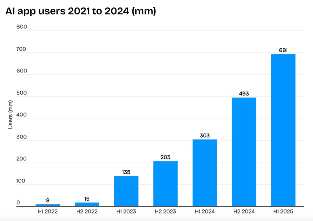 650 million people now use AI apps worldwide