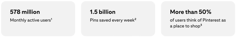 Pinterest Users Save Over 1.5 Billion Pins Every Week