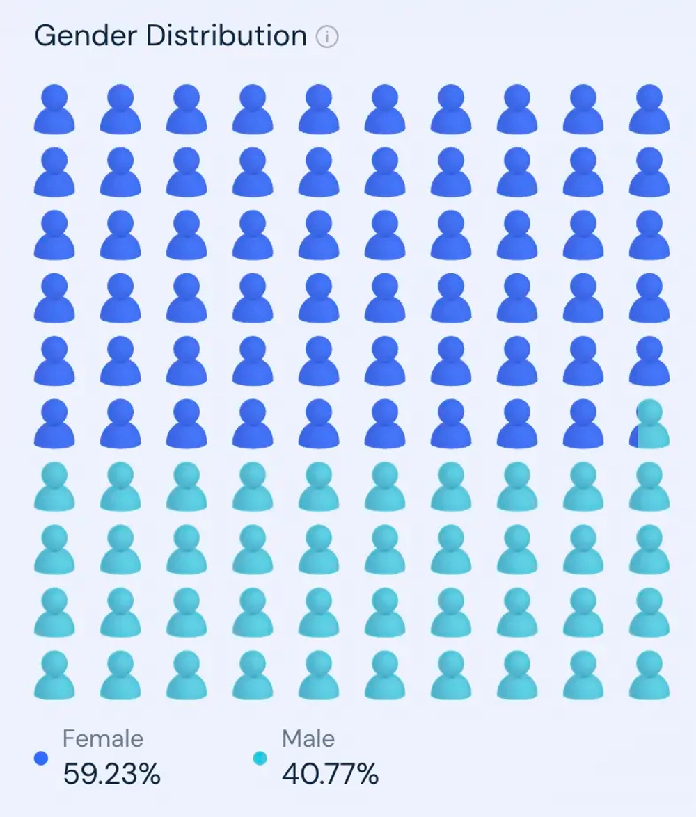 Canva’s User Base Has Slightly More Females