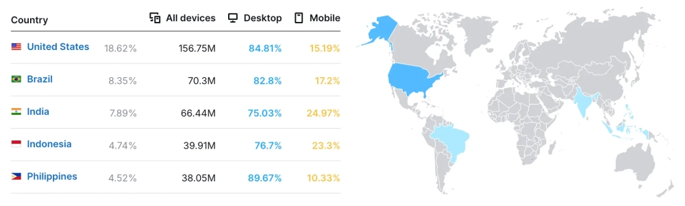 USA, Brazil, and India Have the Largest Core Audience