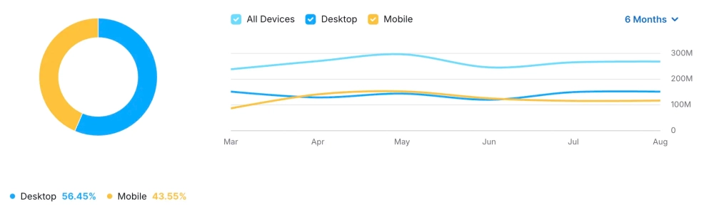 Shopify Traffic Coming from Mobile Devices