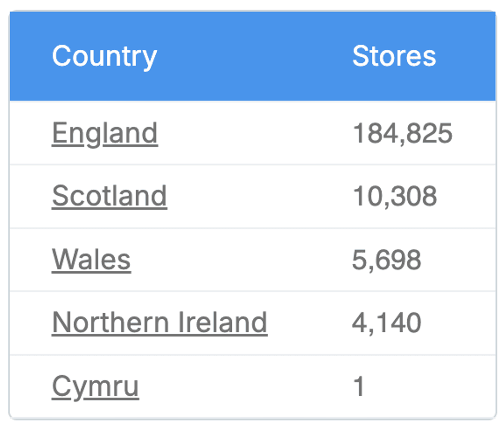 There Are About 184,825 Shopify Stores Based in England