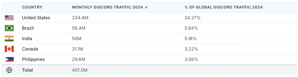 The United States remains Discord’s largest market, home to 234.4 million users, about 22.27% of global traffic