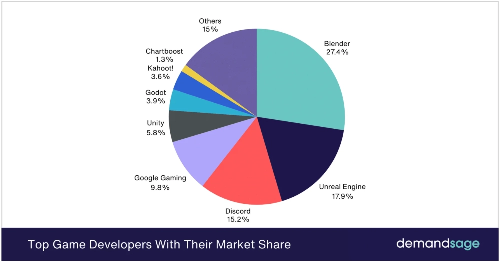 Discord US Statistics