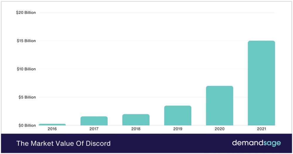 Discord was most recently valued at $15 billion in 2021