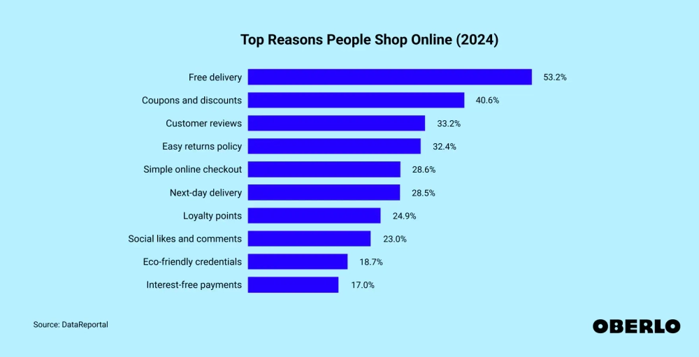 53.2% of People Say Free Shipping is the Top Reason They Shop Online
