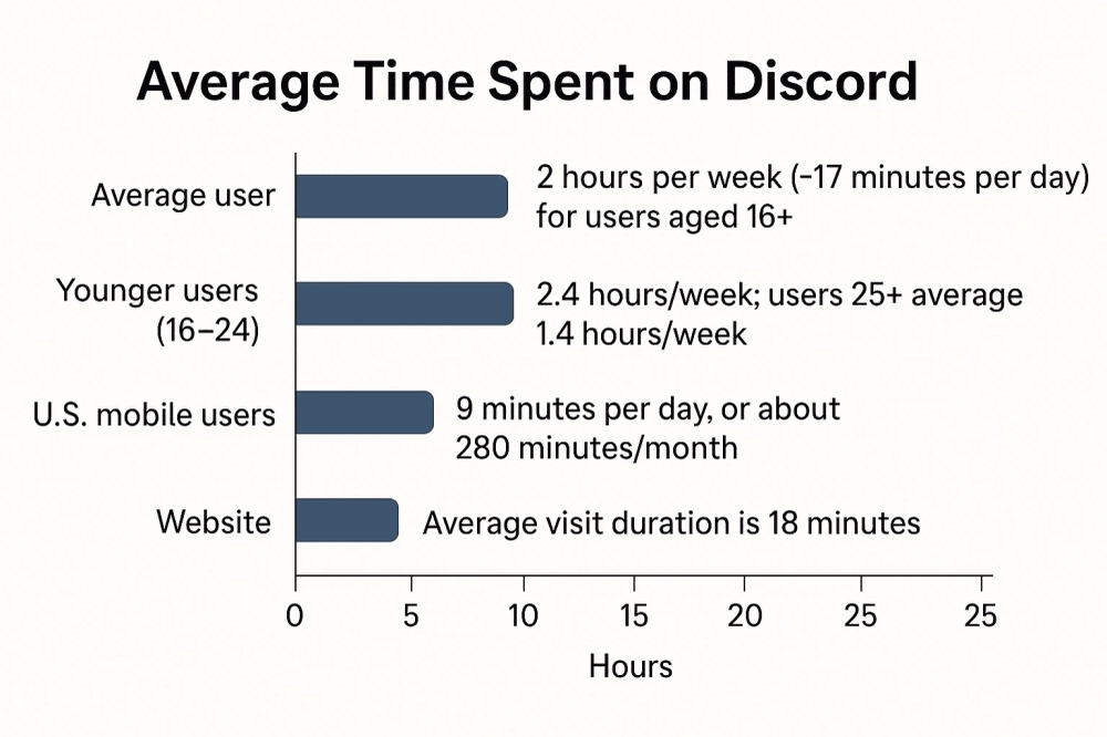 Discord Users Spend 2+ Hours Per Week