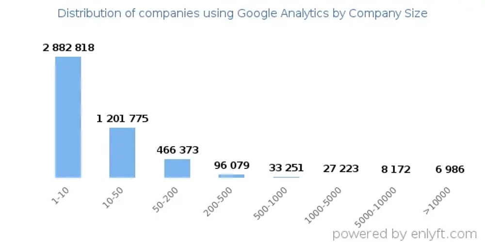 Most of the Companies Using Google Analytics Have 1-10 Employees