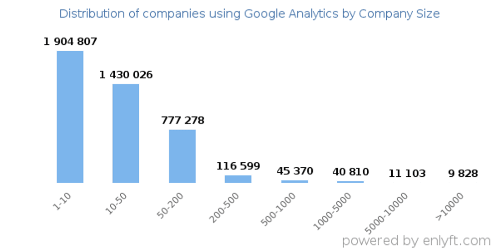 Graph showing the different sizes of companies, in terms of employees, using Google Analytics.