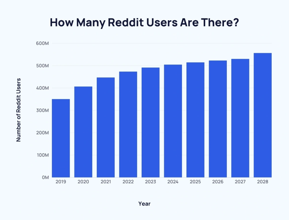 There Are Over Half a Billion Users on Reddit