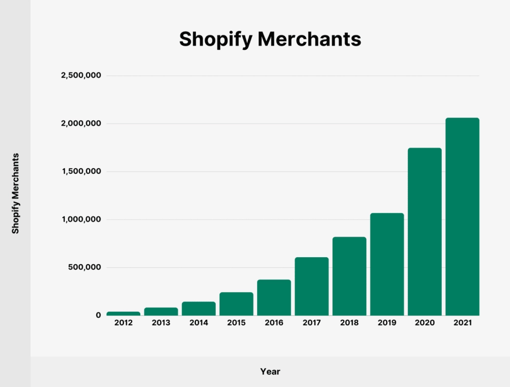 graph showing Shopify merchant growth