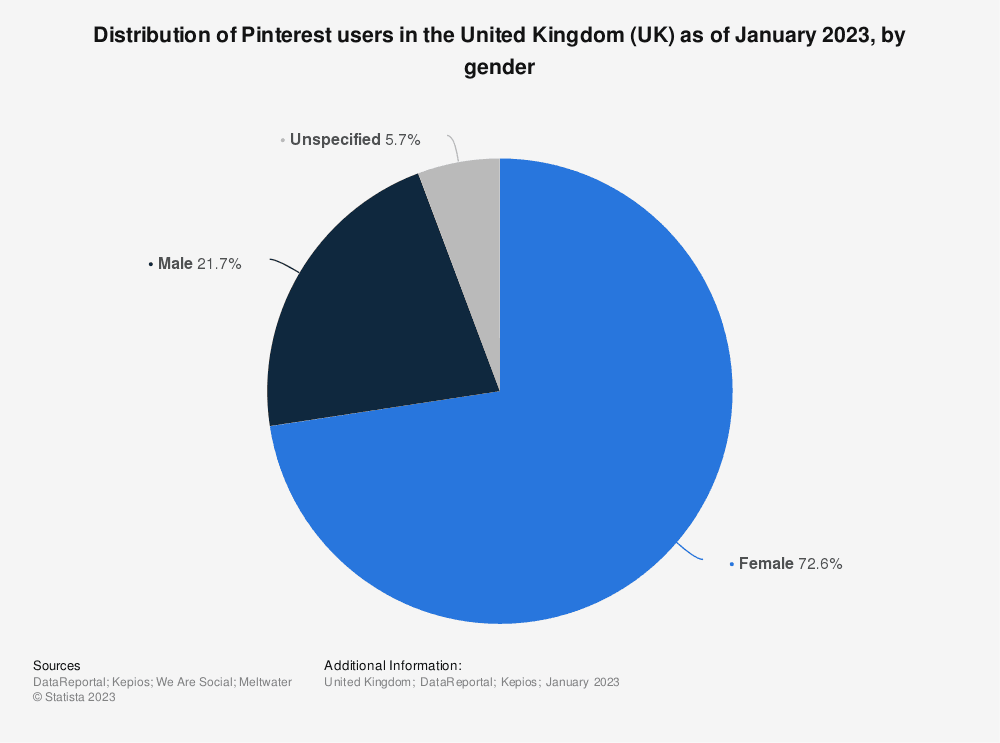Pinterest Users By Gender in the UK