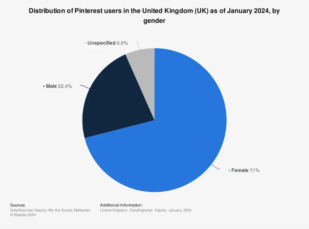 Pinterest Users By Gender in the UK