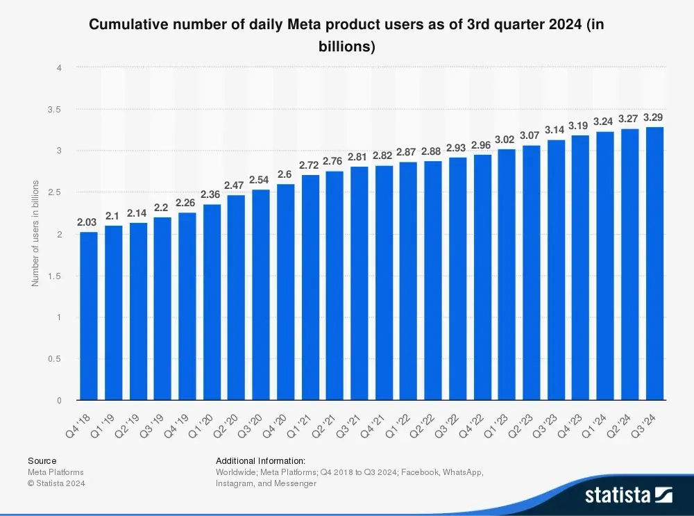 3.19 Billion People Use at Least One of Meta’s Products Daily