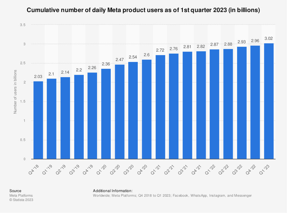 21 Essential Meta Statistics You Need To Know in 2023