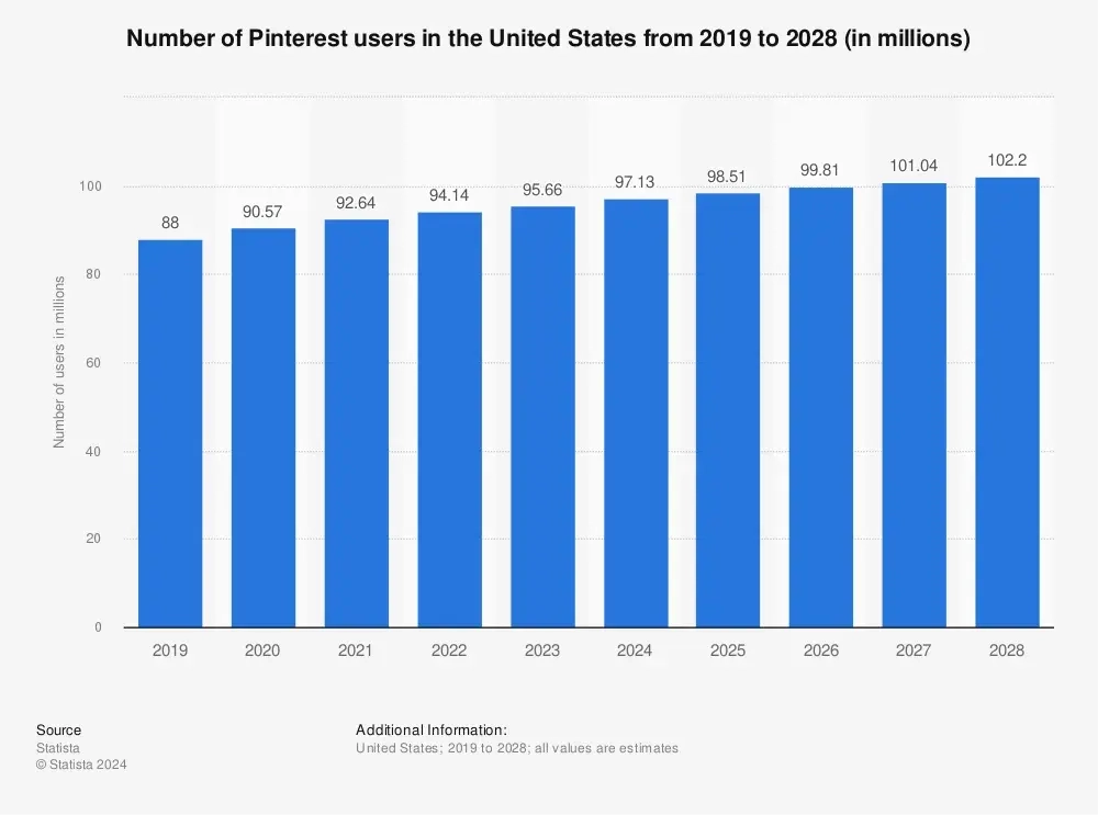 Pinterest in the U.S.