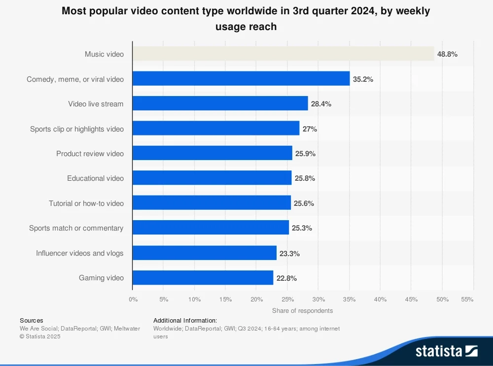 Online Videos Have an Audience Reach of 92% Worldwide