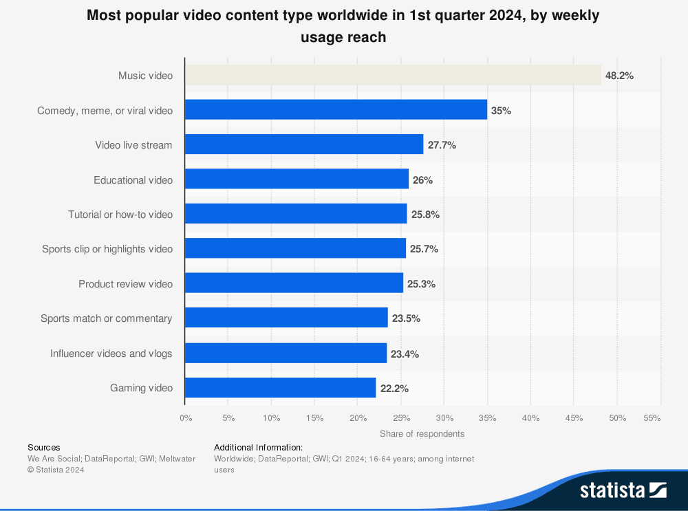 30 Vital Video Marketing Statistics You Need to Know in 2025