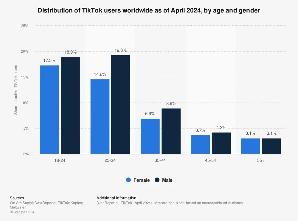 TikTok is Most Popular With Younger Generations