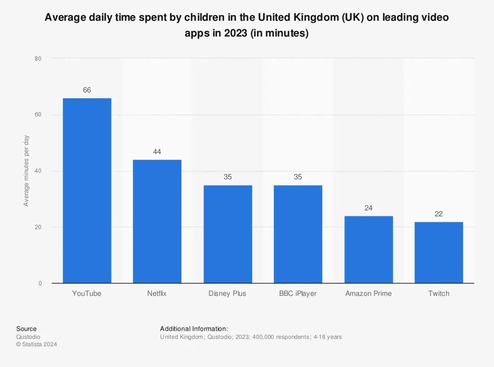 Children in the UK Spend Approximately 66 Minutes Per Day on YouTube
