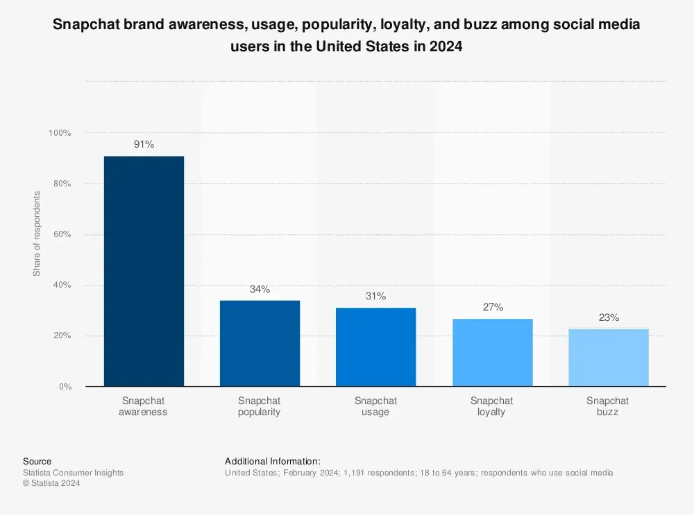 To that end, 91% of social media users in the U.S. have Snapchat awareness.