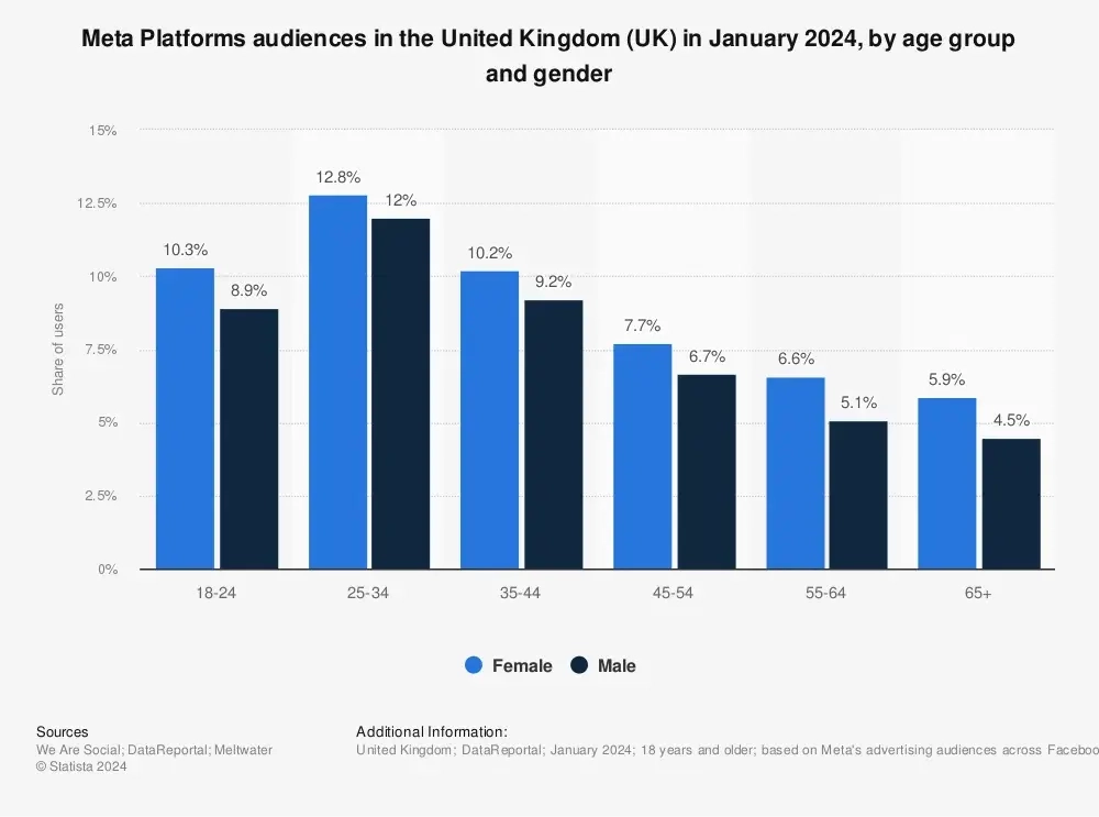 Meta’s Platforms Are Most Popular With UK Residents Aged 25-34 Years