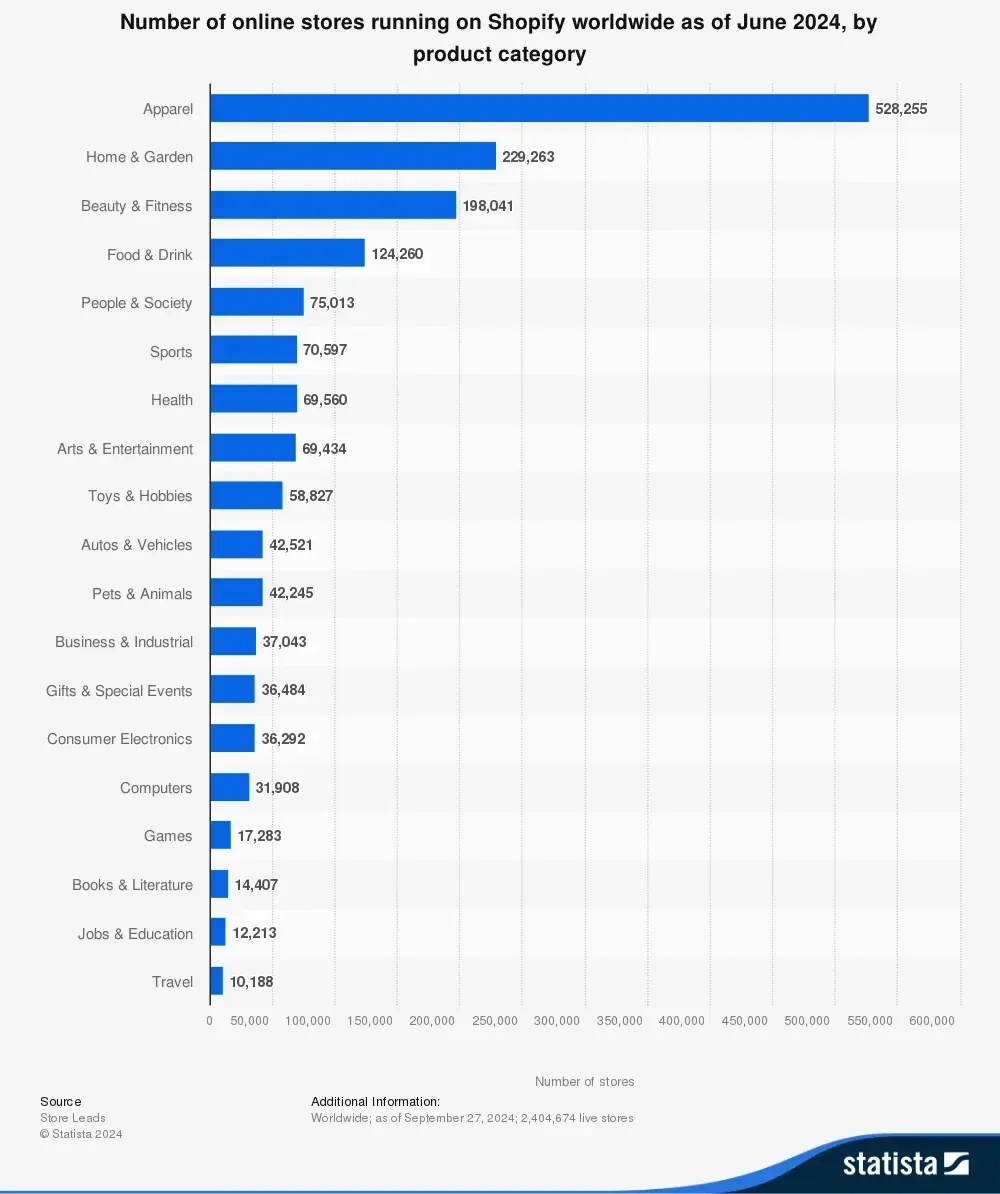 500K Shopify Stores Sell Apparel, Making it the Most Popular Industry