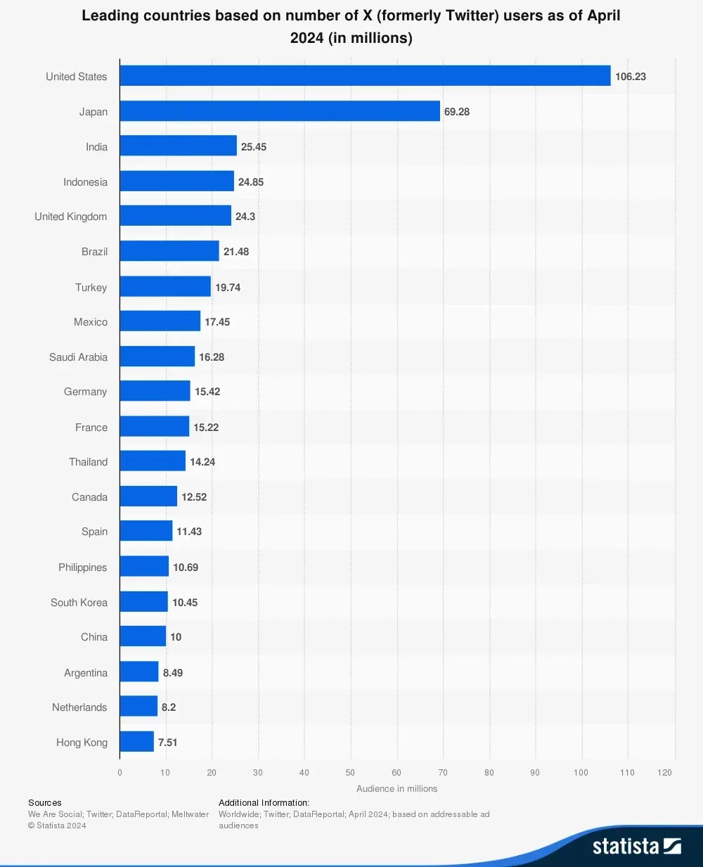 U.S. has 106.23 million users as of April 2024.
