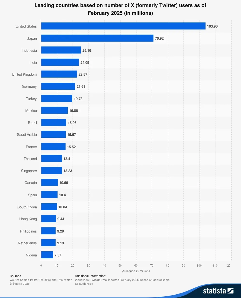 U.S. has 103.96 million users as of February 2025.