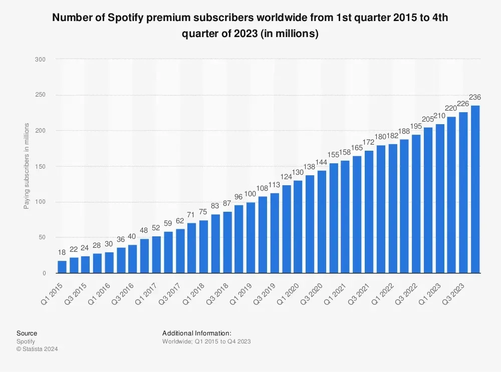 23 Essential Spotify Statistics You Need to Know in 2024
