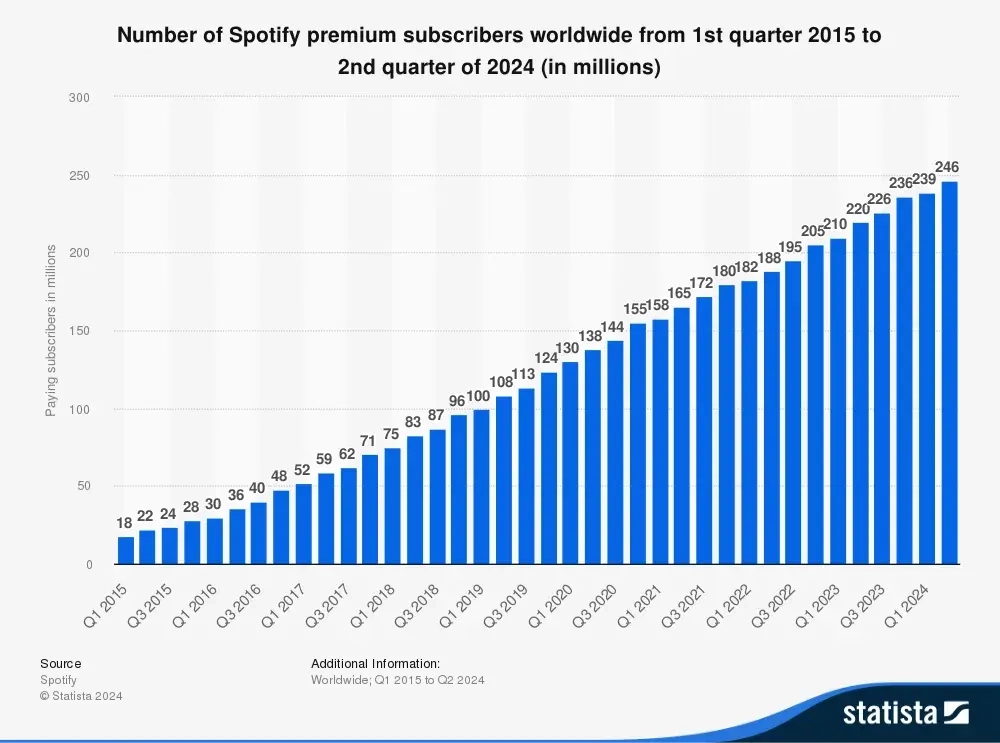 The Service Has 246 Million Premium Subscribers Globally