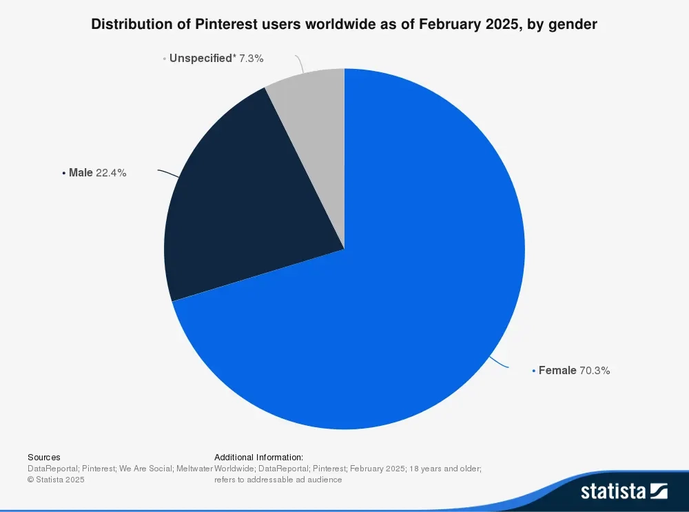 Pinterest Users By Gender in the UK