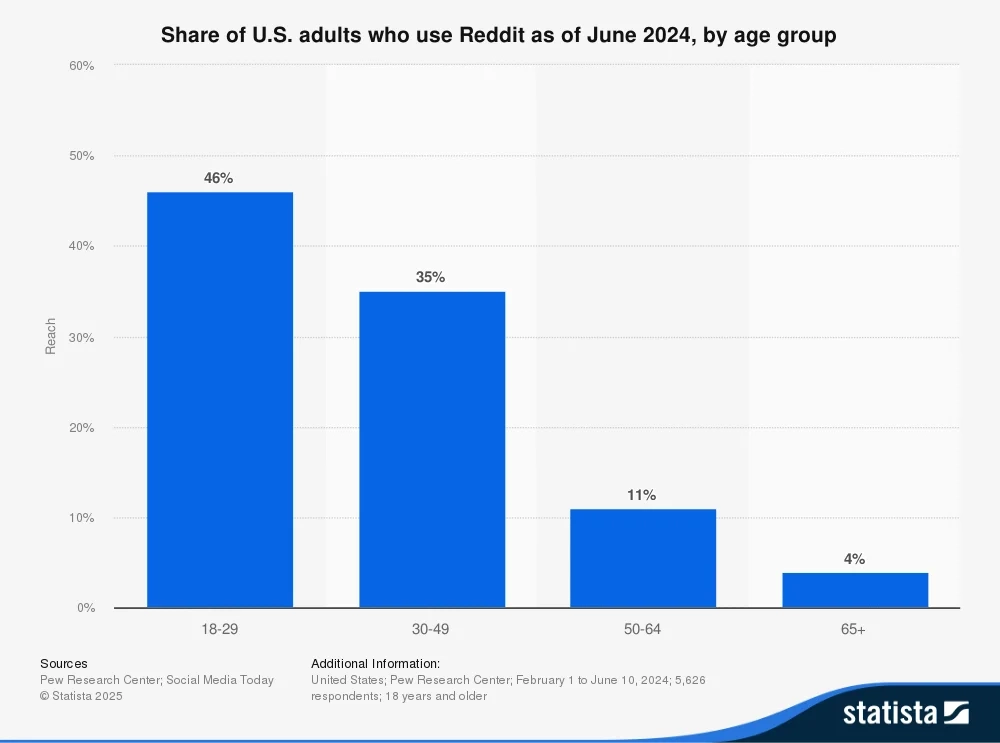 Young adults are the core audience