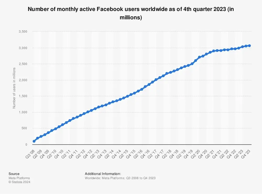 Facebook is the Most Popular Social Media Platform