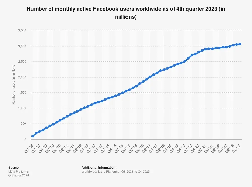 Facebook 是最受欢迎的社交媒体平台
