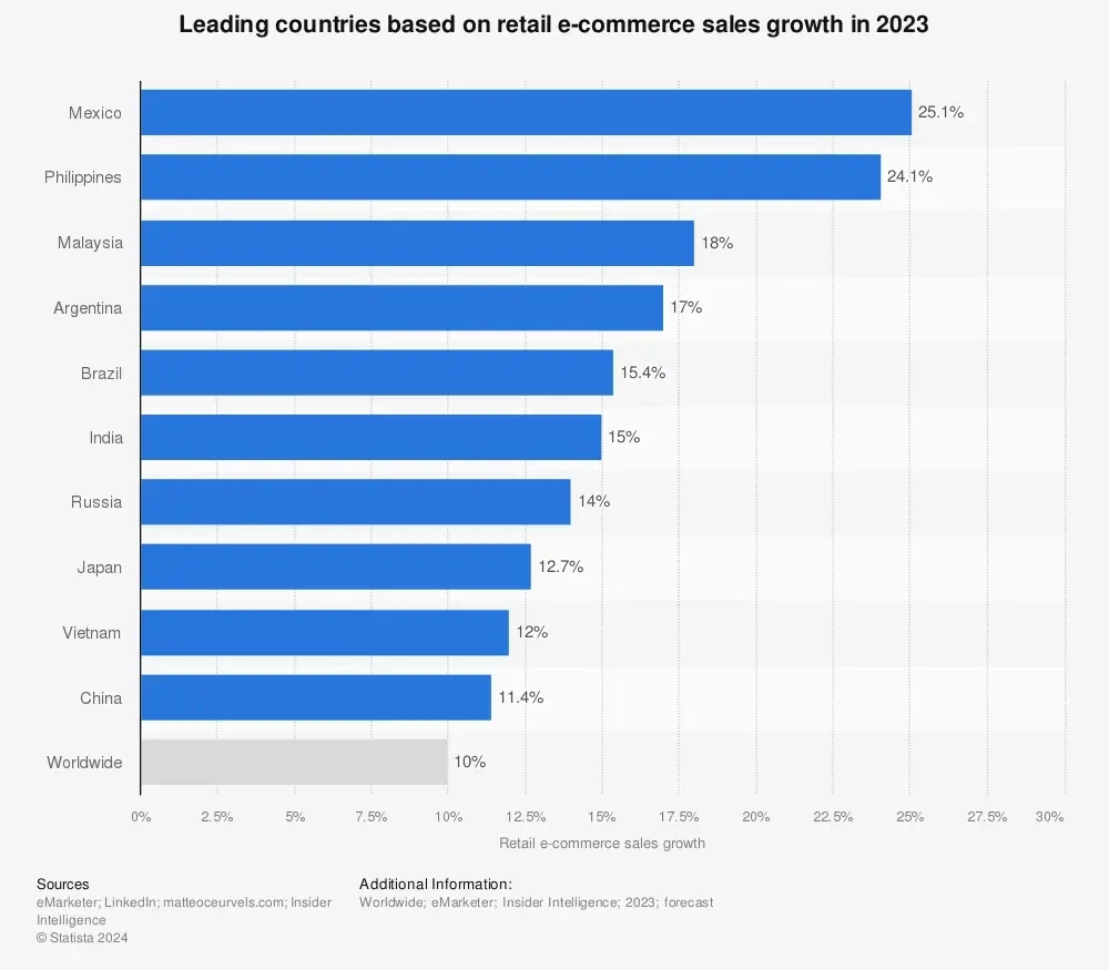 With 25.1% Growth, Mexico Is Seeing the Fastest eCommerce Growth in 2023