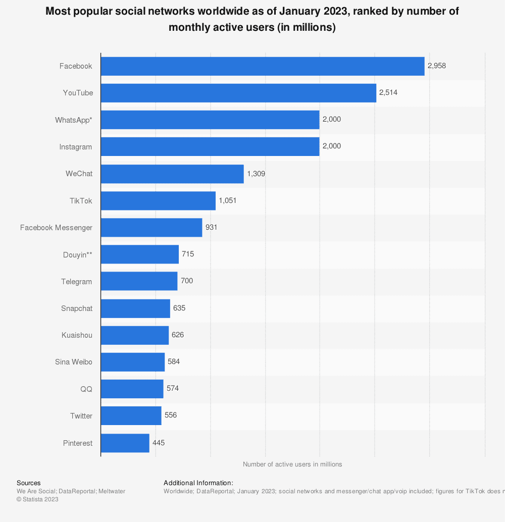 Graph from Statista ranking the top social media platforms based on the number of active users.