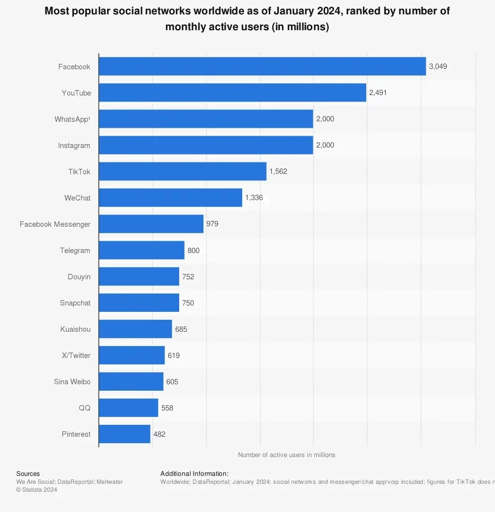 Social Media Platform Usage