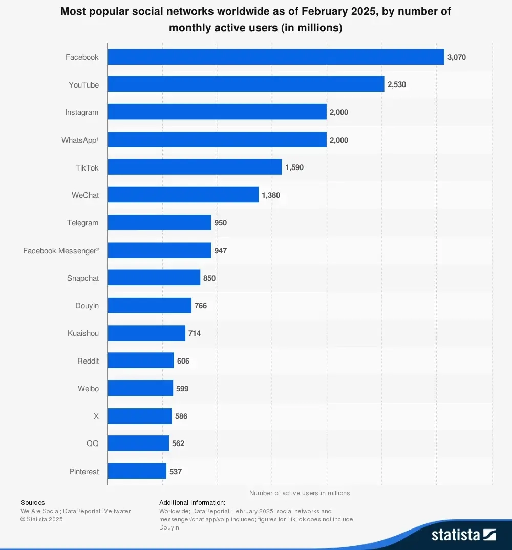 Twitter Ranks as the 14th Most Popular Social Network