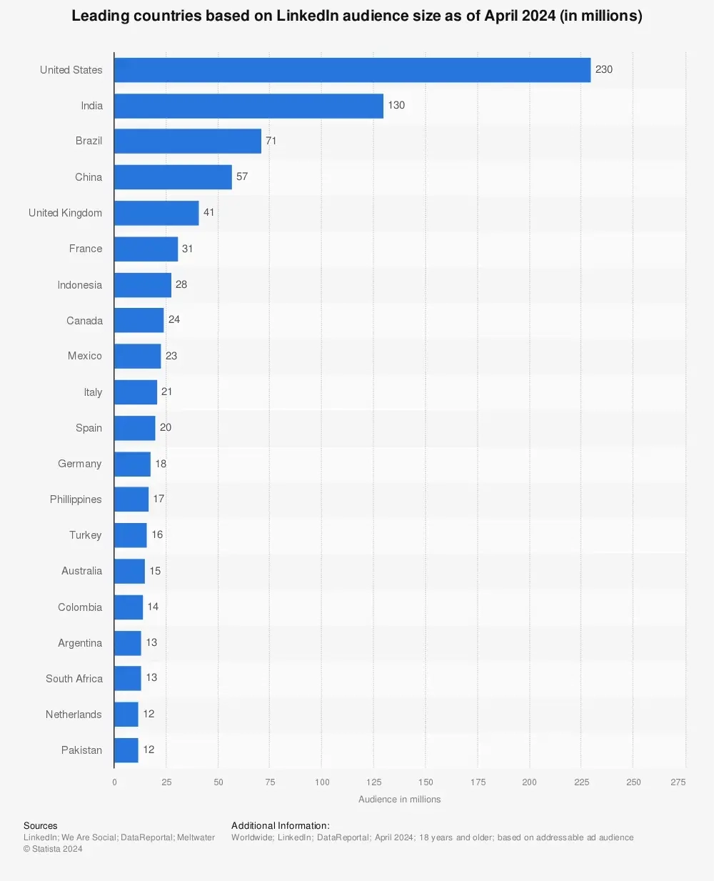 The U.S. Has the Largest LinkedIn Userbase